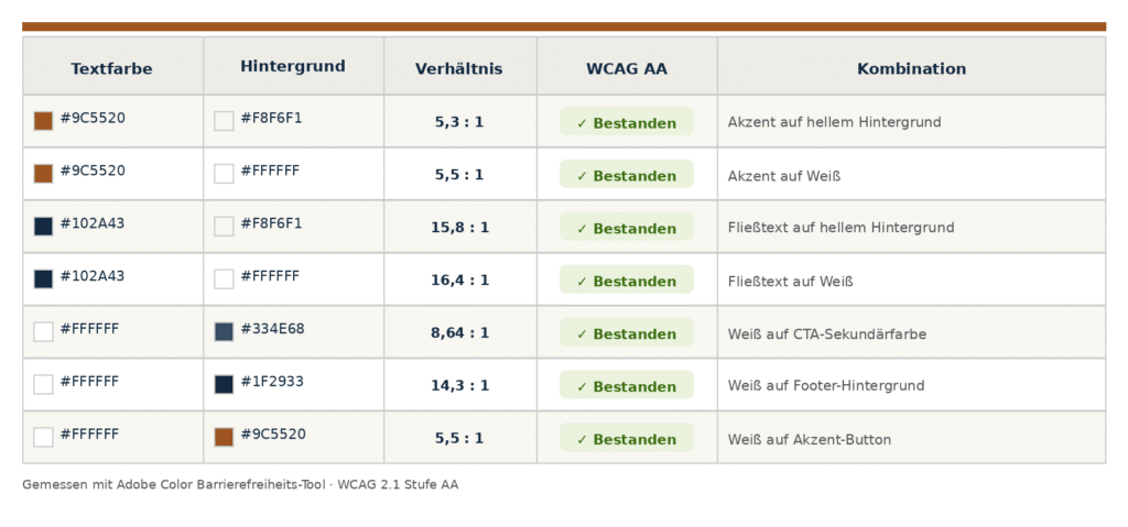 Pr&uuml;fung der verwendeten Kontraste nach WCAG AA